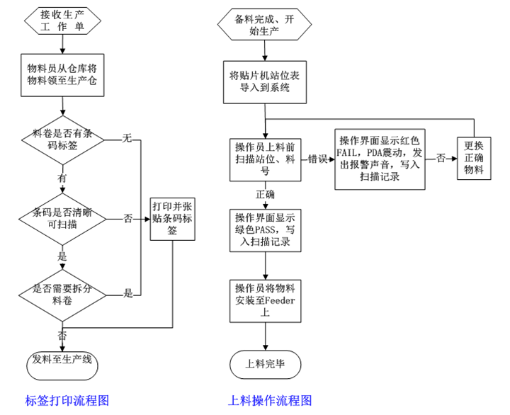 SMT上料防錯系統(tǒng)操作流程