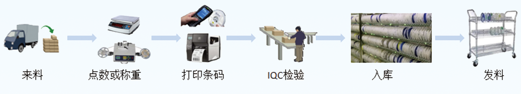 mes系統功能模塊：智能倉儲管理