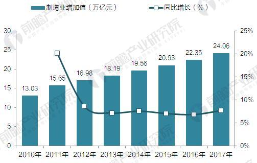 2010-2017年中國制造業(yè)增加值(單位：萬億元，%)