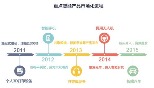  重點智能產品社會化進程