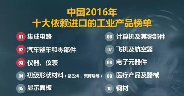 中國2016年十大依賴進口對的工業(yè)產品榜單