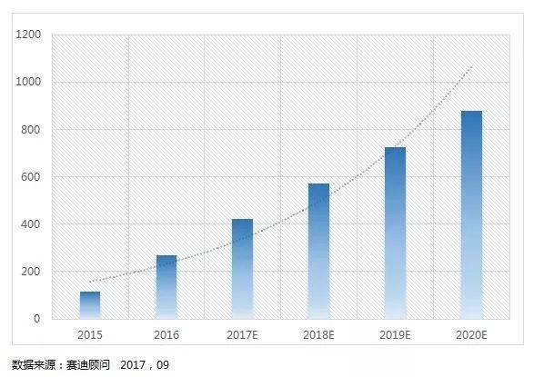 2020年中國智能網聯(lián)汽車市場規(guī)模預測(億元)