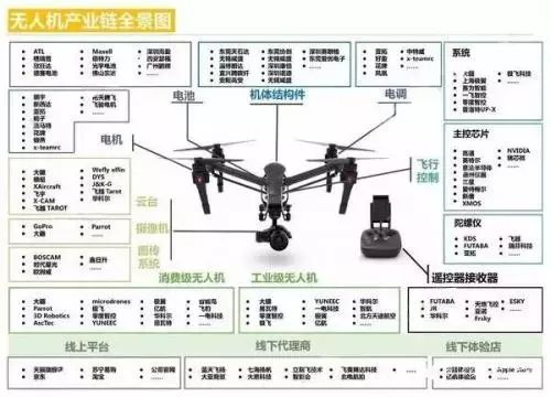 無人機產業(yè)鏈場景圖