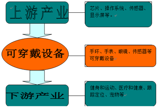 可穿戴設備產業(yè)鏈