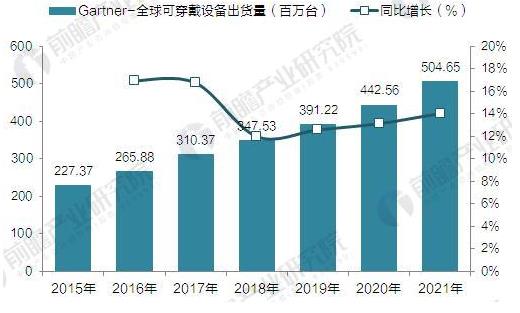 Gartner：2015-2021年全球可穿戴設備出貨量預測(單位：百萬臺)