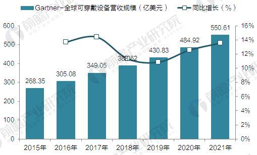 Gartner：2015-2021年全球可穿戴設備營收規(guī)模預測(單位：億美元)