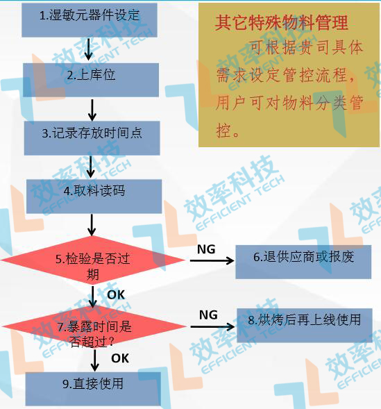 WMS倉庫管理系統(tǒng)濕敏元件管控