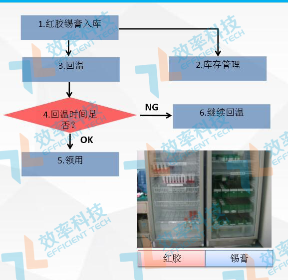 倉庫管理系統(tǒng)紅膠錫膏管理