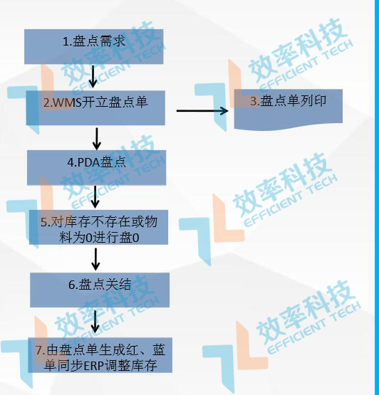 倉庫管理系統(tǒng)之庫存盤點(diǎn)