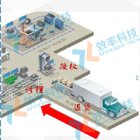 MES系統(tǒng)退貨授權(quán)功能