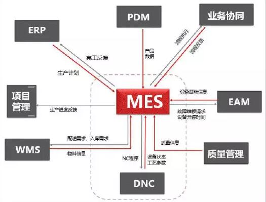 MES系統(tǒng)與其他系統(tǒng)的關(guān)系