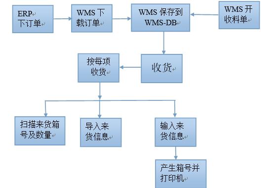 WMS倉庫管理系統(tǒng)收料入庫流程