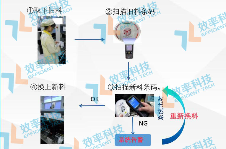 SMT物料防錯系統(tǒng)-在線換料