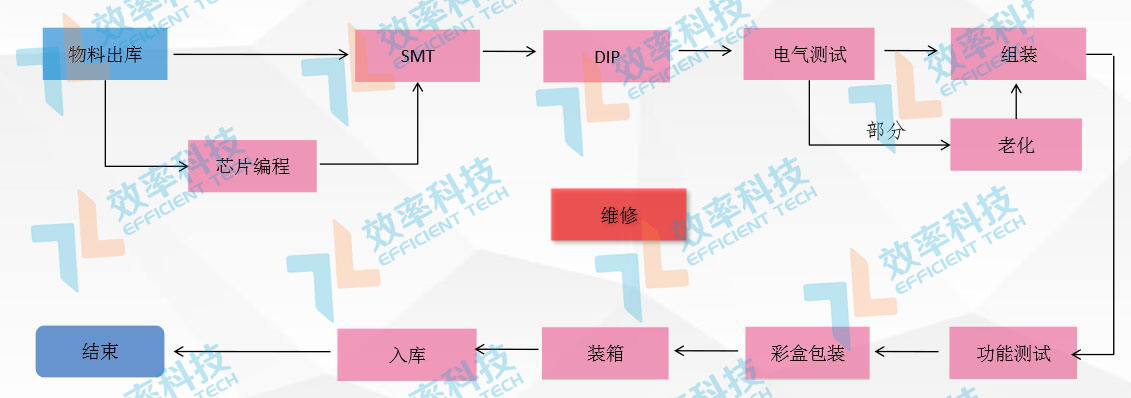 MES系統(tǒng)流程管理：產品工藝流程