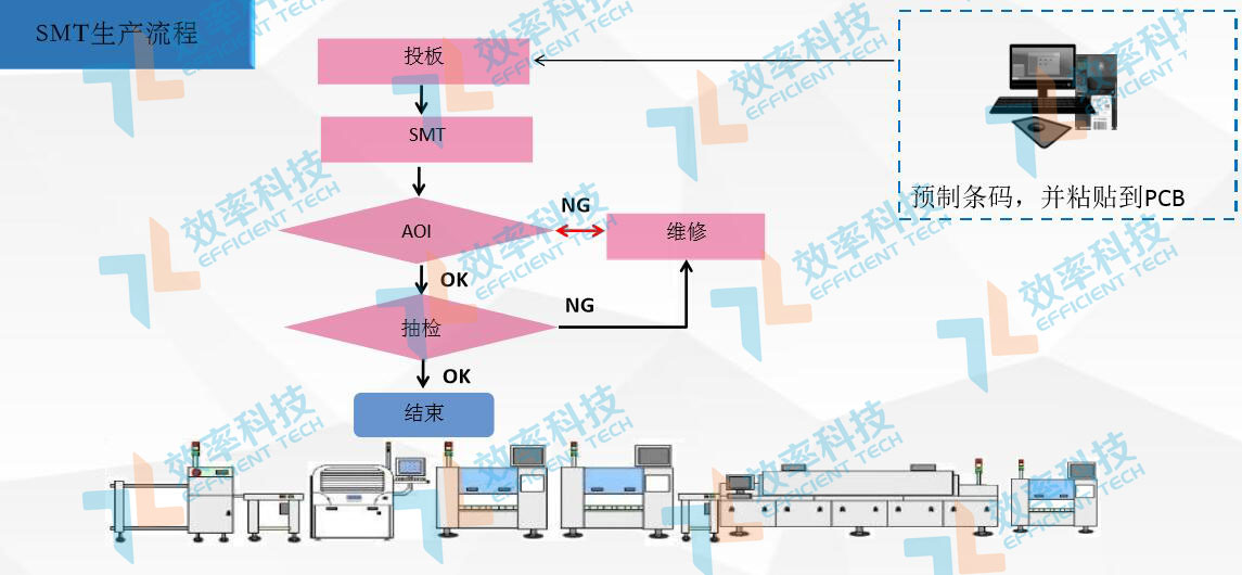 MES系統(tǒng)流程管理：SMT生產流程