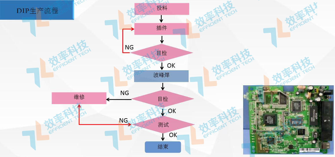 MES系統(tǒng)流程管理：DIP生產流程