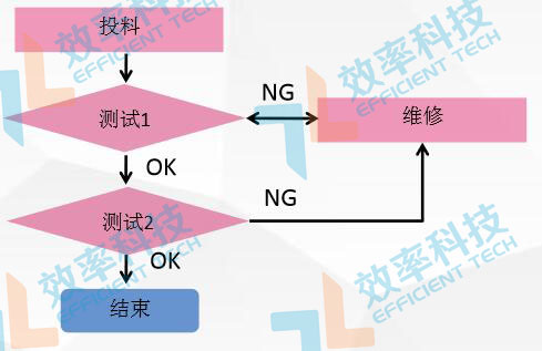 MES系統(tǒng)流程管理：PCBA測試流程