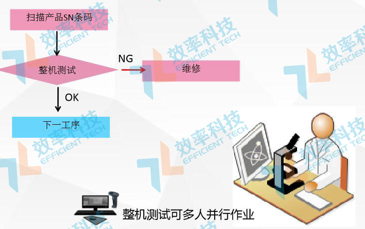 MES系統(tǒng)流程管理：整機測試