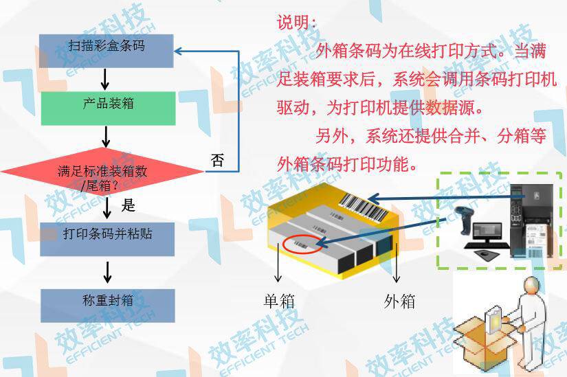 MES系統(tǒng)流程管理：產品裝箱