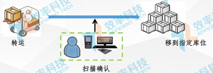 MES系統(tǒng)流程管理：產品入庫