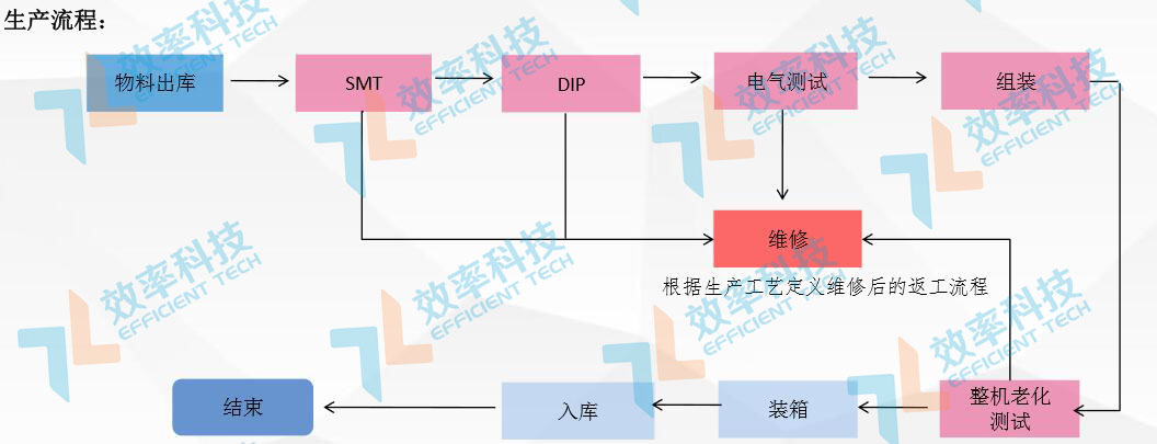 MES系統(tǒng)流程管理：電源適配生產流程