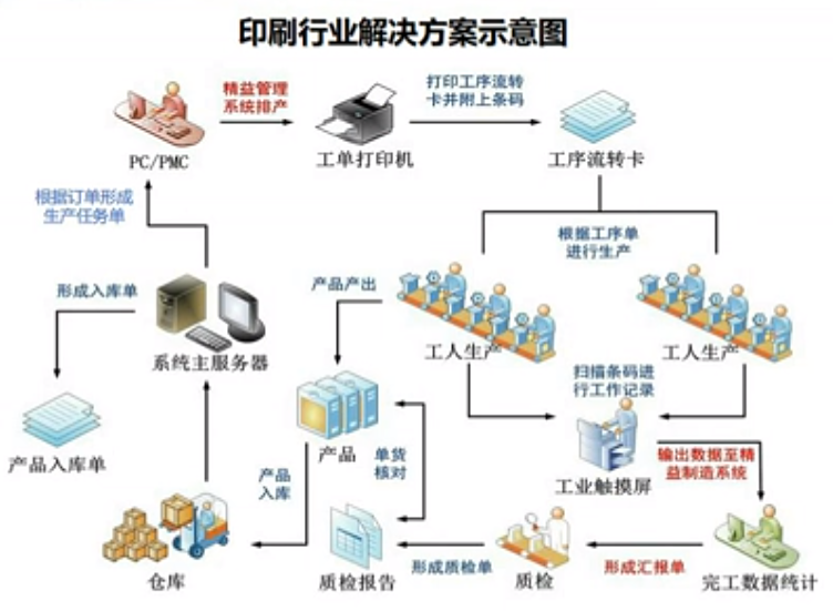 印刷行業(yè)解決方案示意圖