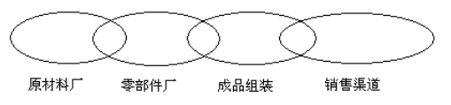 工廠上游面臨下游的稽核