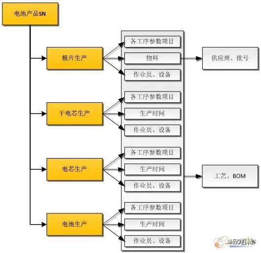 電池產(chǎn)品追溯結(jié)構(gòu)圖