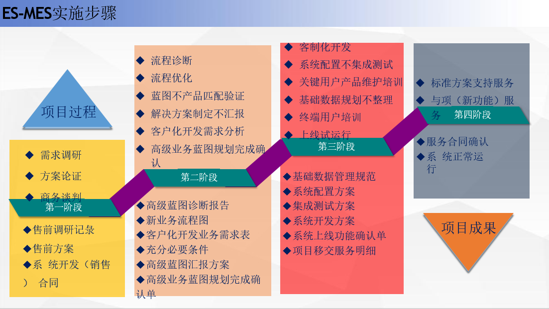 效率E-MES項目實施流程