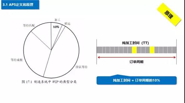 APS定義和原理