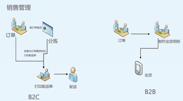 MES系統(tǒng)功能模塊：銷售管理