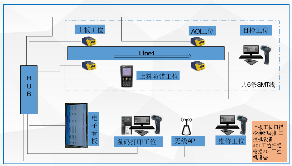 ES-MES網(wǎng)絡(luò)配置示意圖-SMT生產(chǎn)車(chē)間