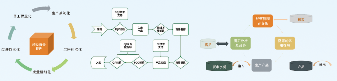 MES制造執(zhí)行系統(tǒng)功能模塊：品質(zhì)管理