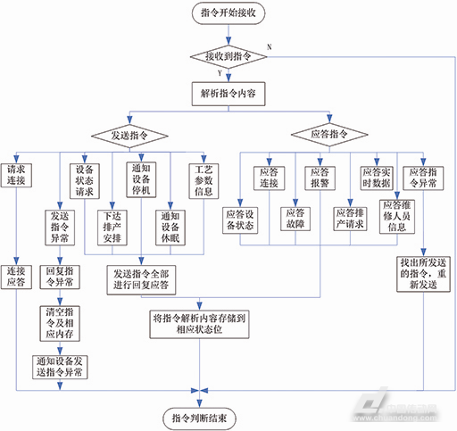  智能制造設(shè)備接收指令解析