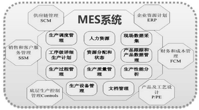 MES系統(tǒng)功能模塊