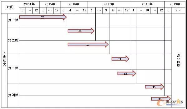 MES項目計劃表