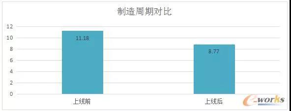 項目前后制造周期對比