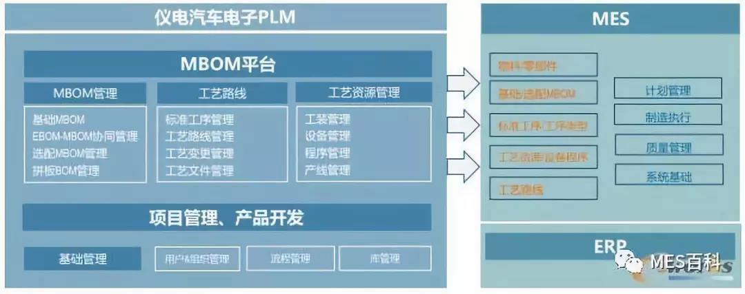 PLM-MBOM-MES系統(tǒng)架構(gòu)