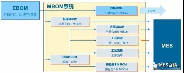 MBOM-MES集成數(shù)據(jù)類型