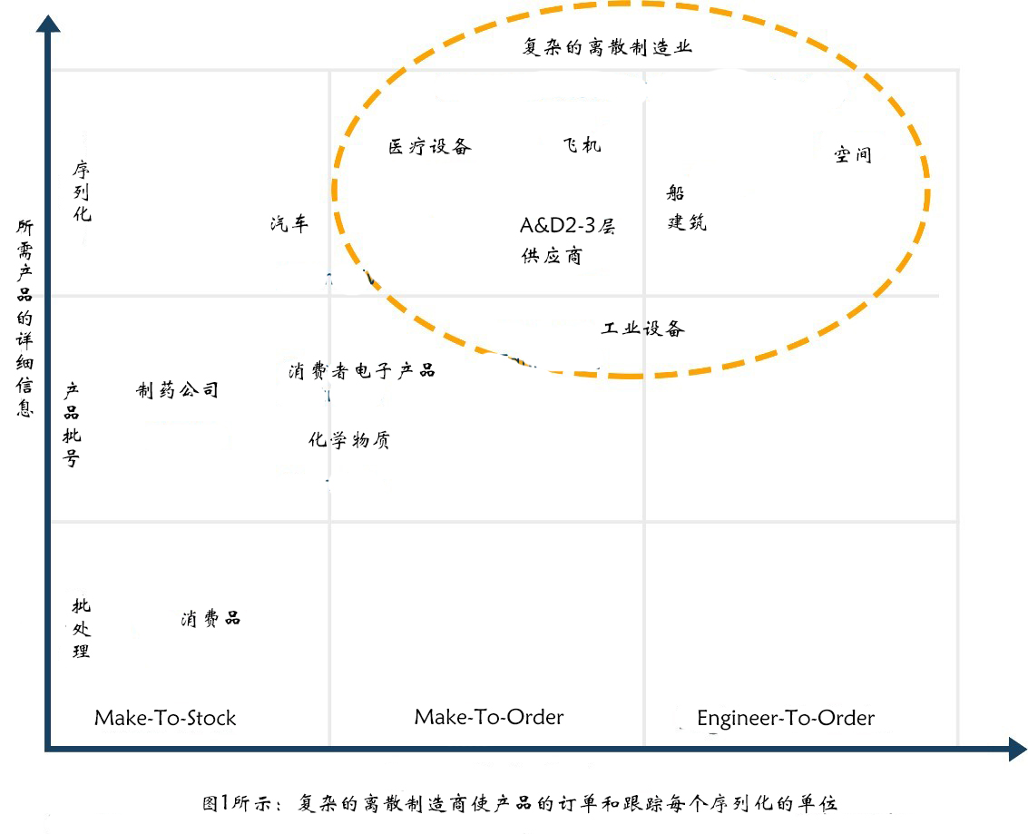 什么是復(fù)雜離散制造？什么是MES？