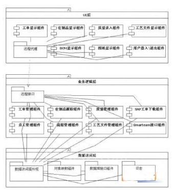 MES系統(tǒng)分層