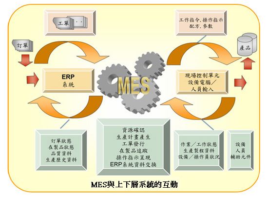 mes與上下級系統(tǒng)的互動