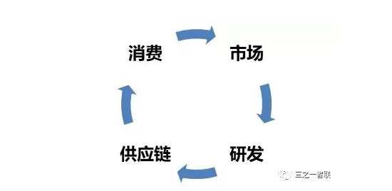 關于ERP、PLM、MES等信息化發(fā)展趨勢的思考