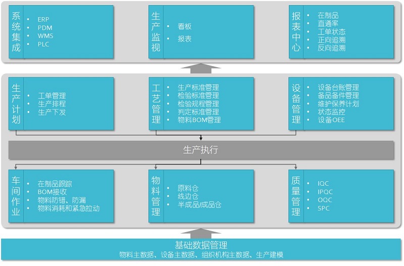 MES系統(tǒng)的框架領(lǐng)域