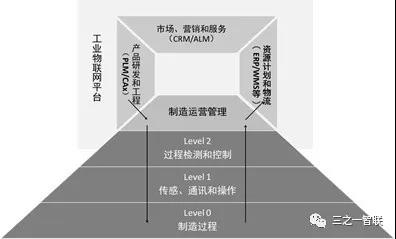 基于工業(yè)物聯網的制造IT架構