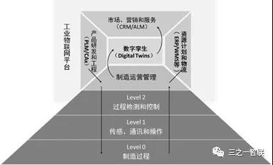 “數字孿生”與制造運營管理