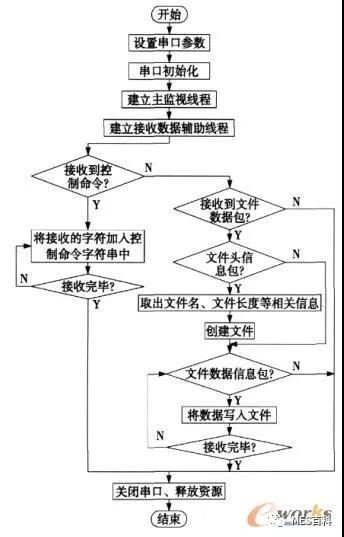 MES系統(tǒng)通訊管理模塊接收數(shù)據(jù)流程圖