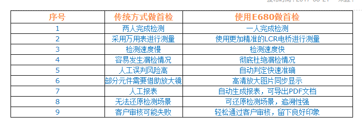 使用SMT智能首件檢測(cè)儀做首檢與傳統(tǒng)方式有何區(qū)別？