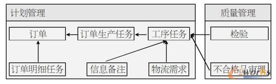  計(jì)劃管理與質(zhì)量管理ER簡圖