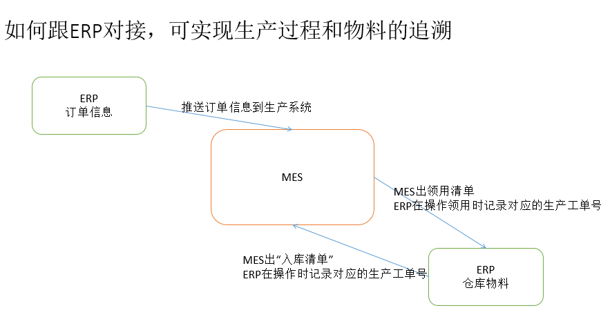 ERP軟件如何跟MES系統(tǒng)對(duì)接？